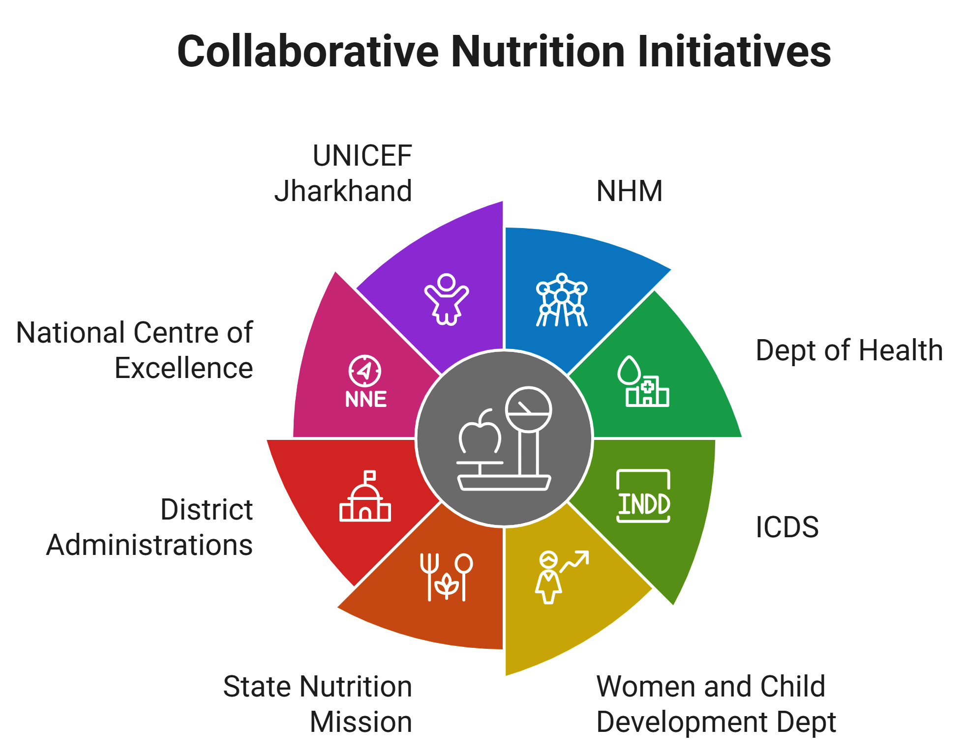 Collaboration for Nutrition